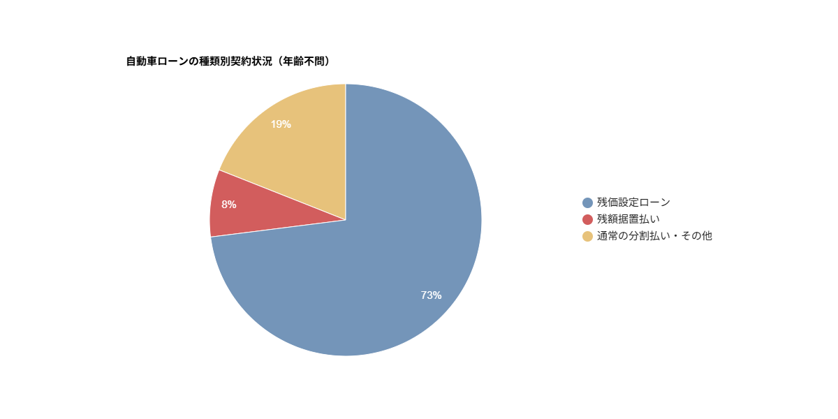 残クレ　やばい　割合　種類別