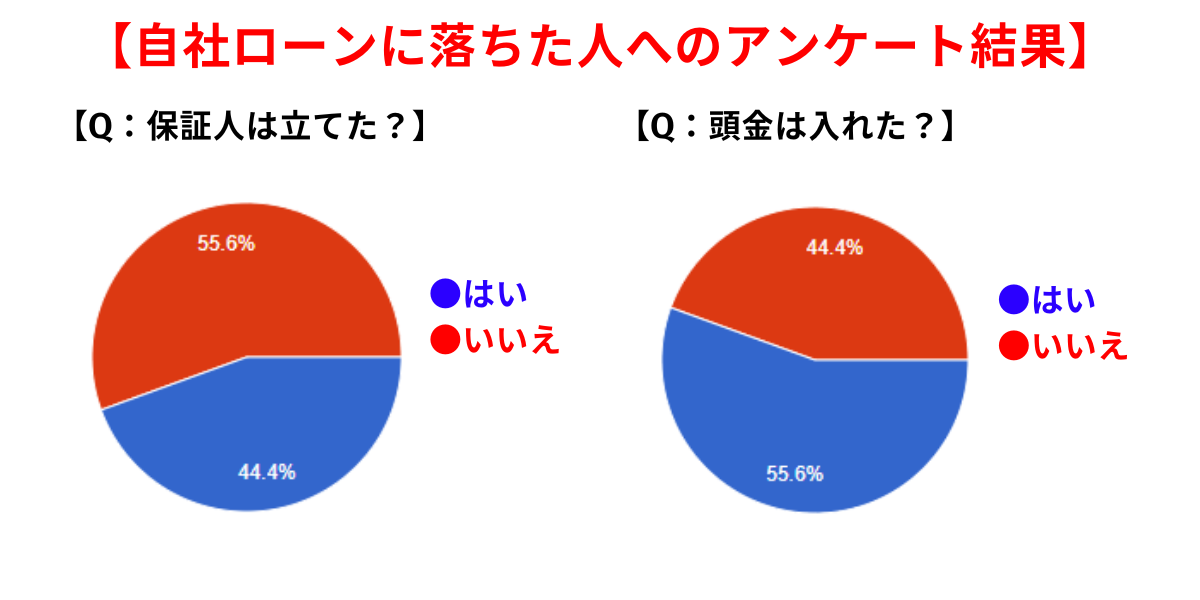 自社ローン　大阪府　審査　落ちた　アンケート