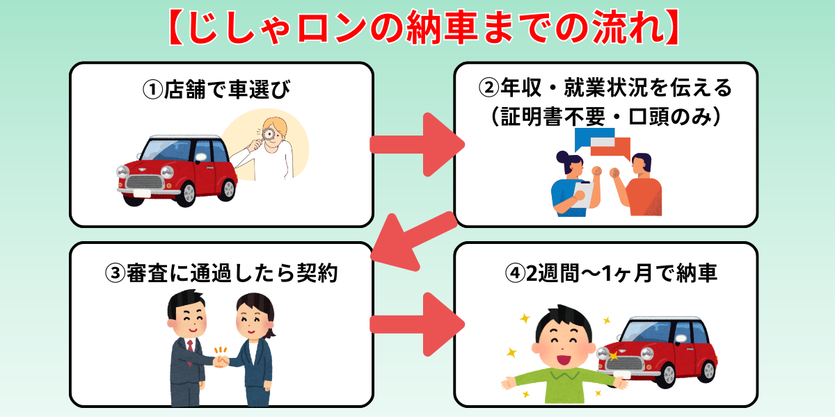 ガリバー　自社ローン　やばい　納車まで