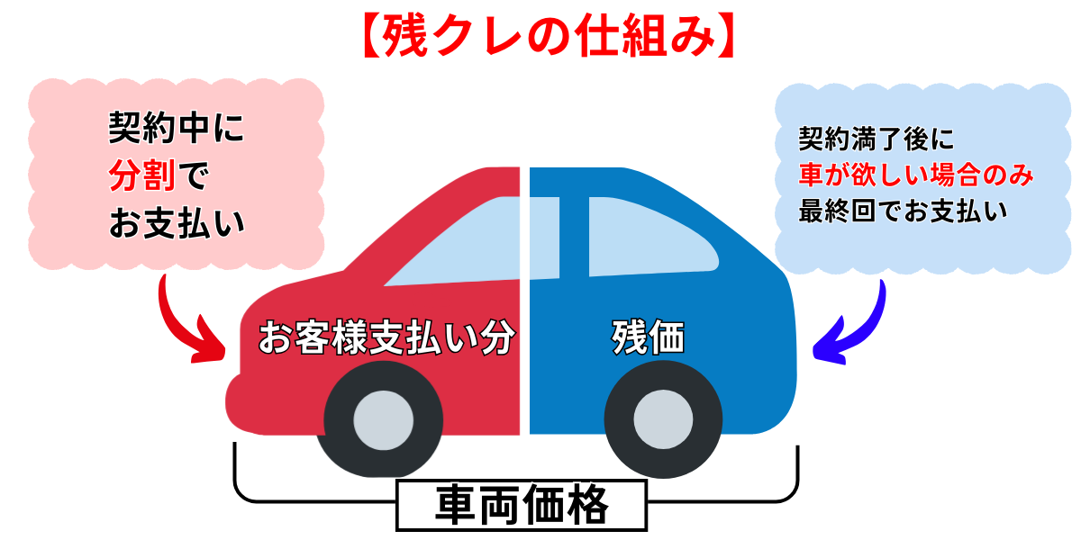 残クレ　やばい　仕組み