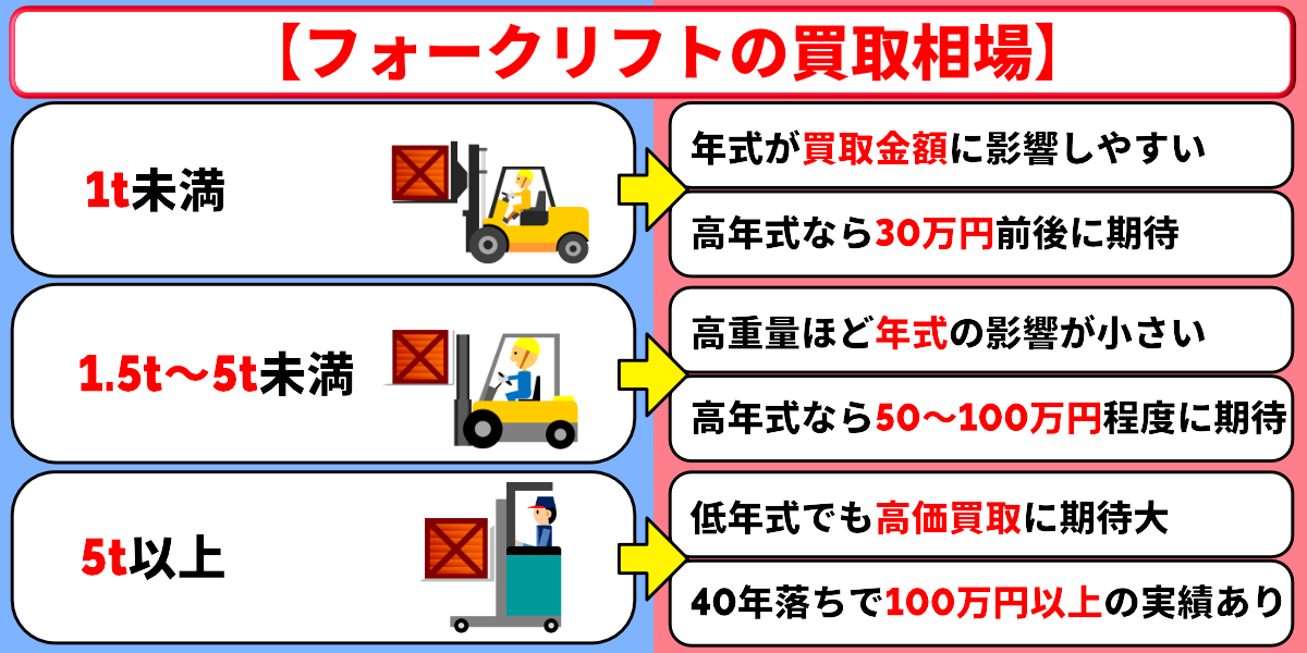 フォークリフト　買取　相場