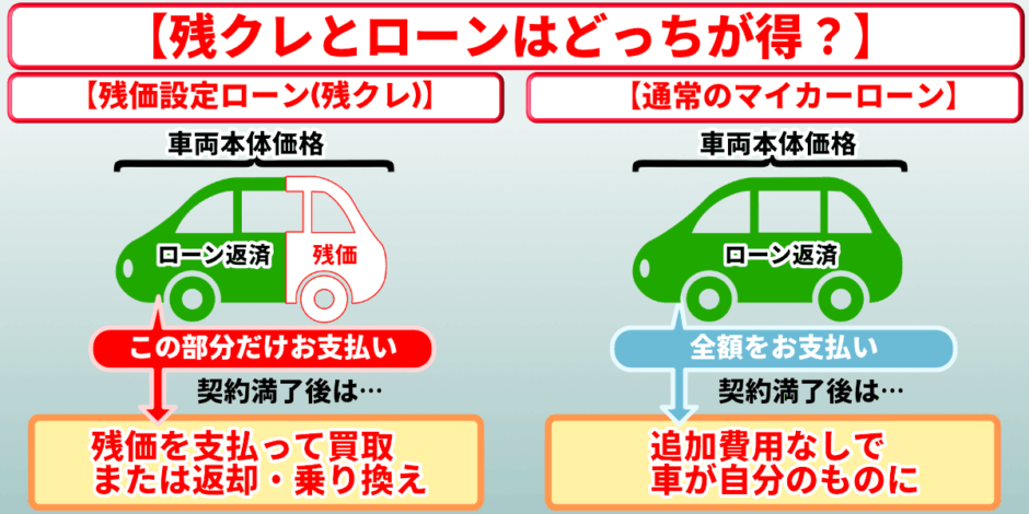 残クレとローンどっちが得　比較