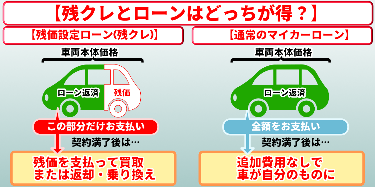 残クレとローンどっちが得　比較