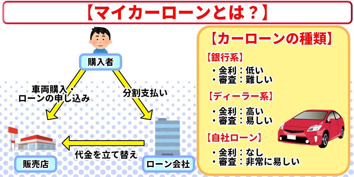 残クレとローンどっちが得　マイカーローンとは