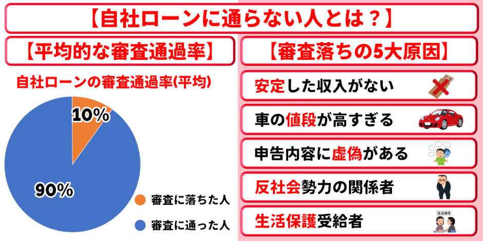 自社ローン　通らない人割合　原因