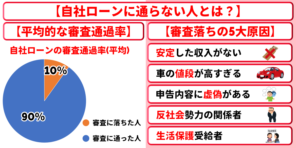 自社ローン　通らない人　割合　原因