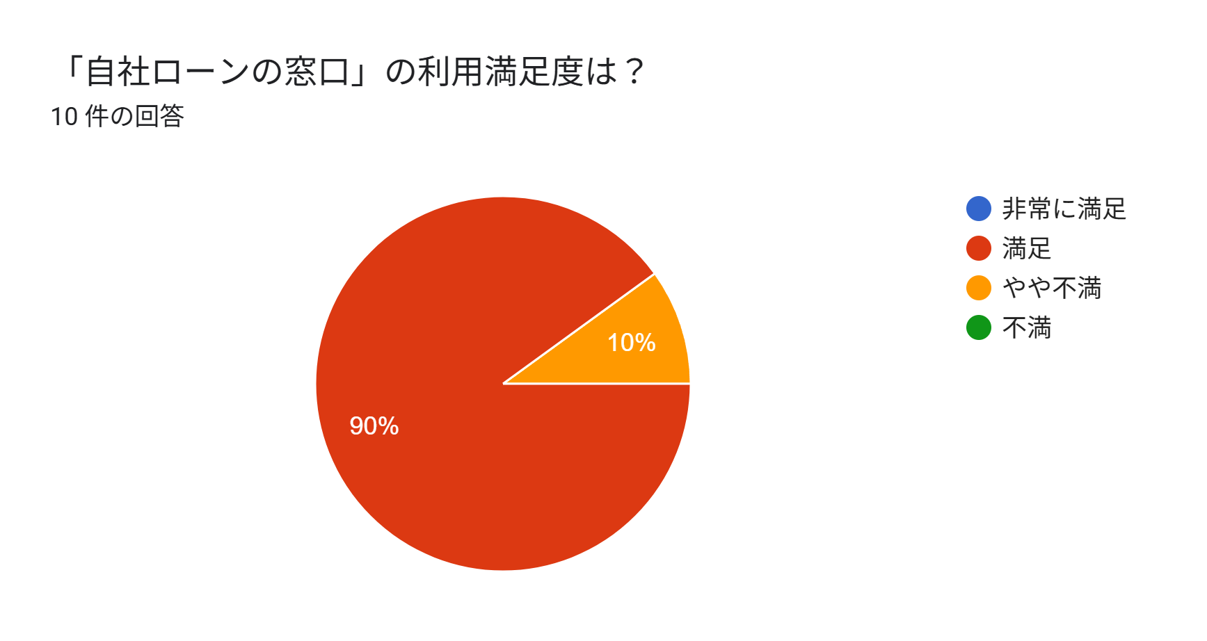 自社ローンの窓口　口コミ　アンケート　利用満足度