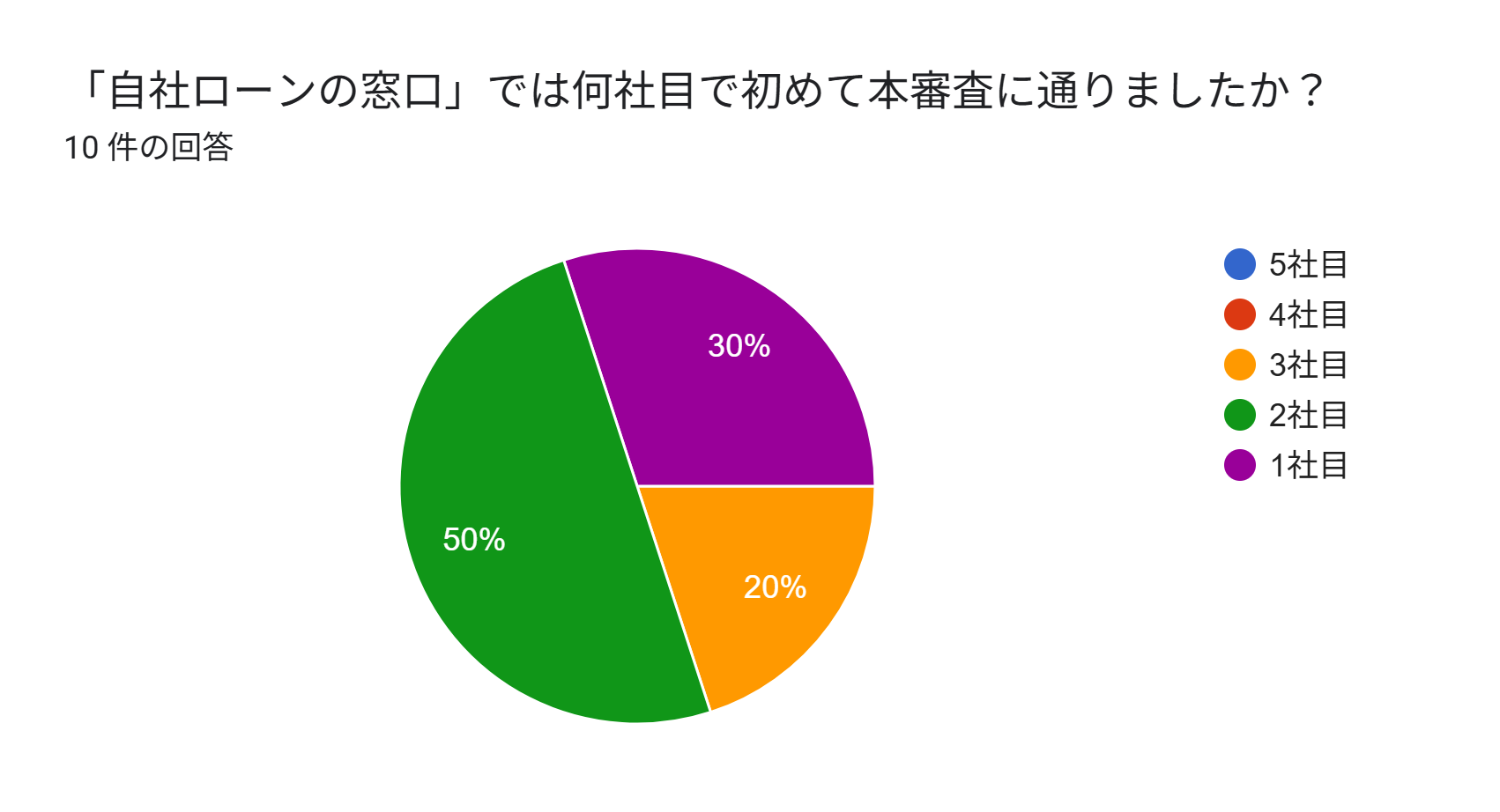 自社ローンの窓口　アンケート　審査　何社目
