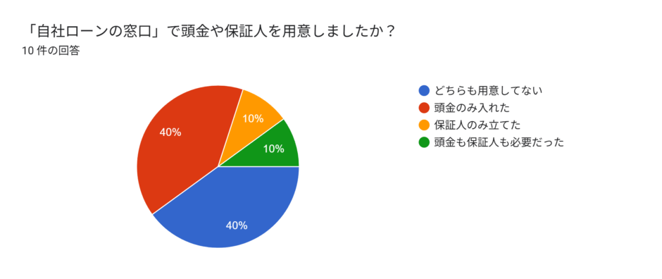 自社ローンの窓口　アンケート　頭金　保証人