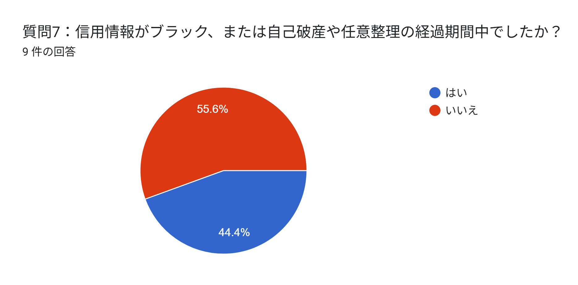 自社ローン　通らない人　アンケート　信用情報