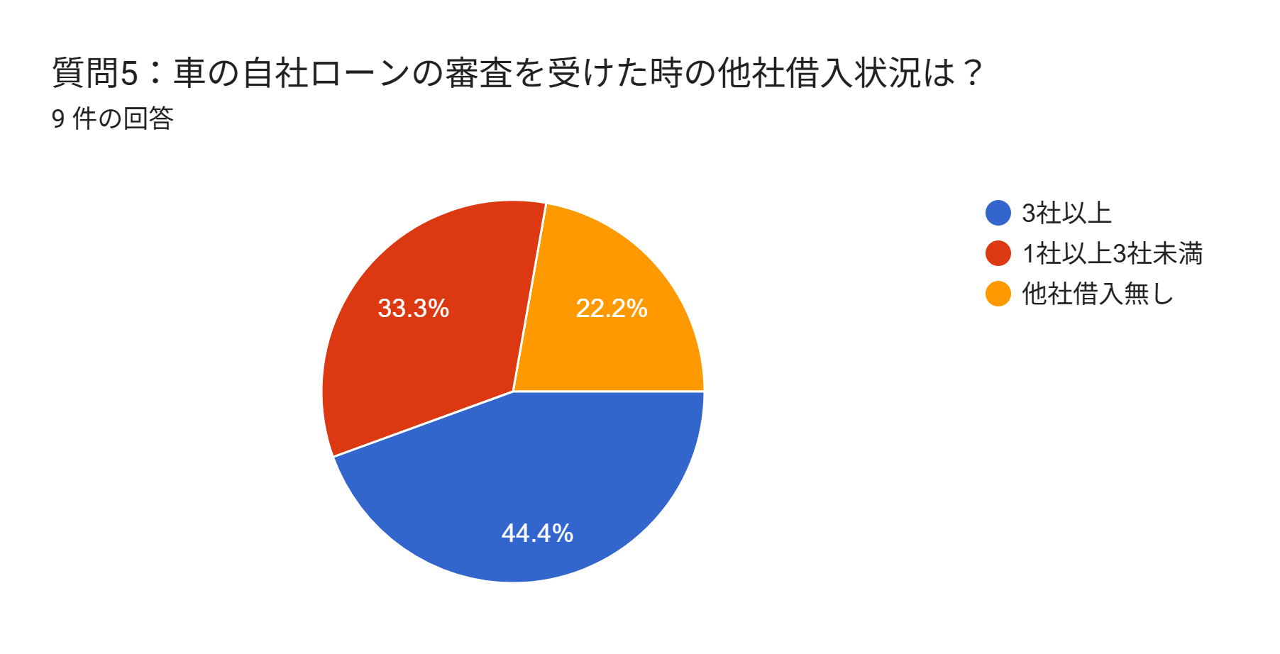 自社ローン　通らない人　アンケート　他社借入