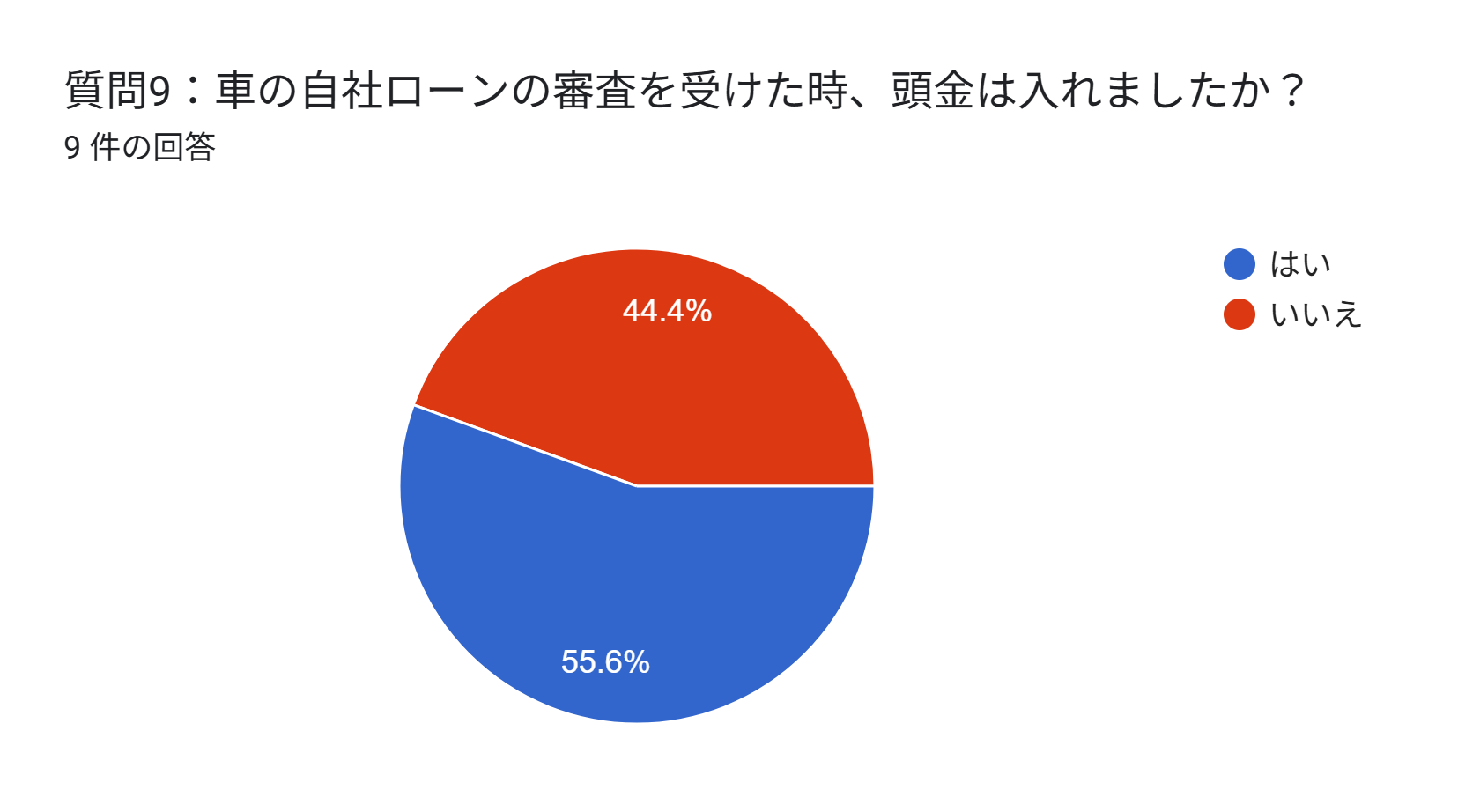 自社ローン　通らない人　アンケート　頭金