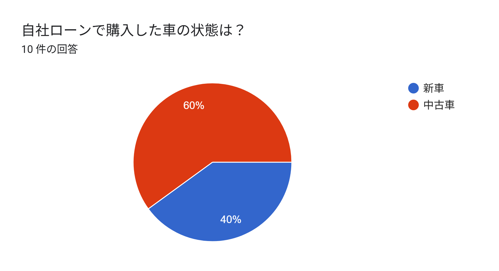 自社ローン　絶対通る　全国対応　車の状態