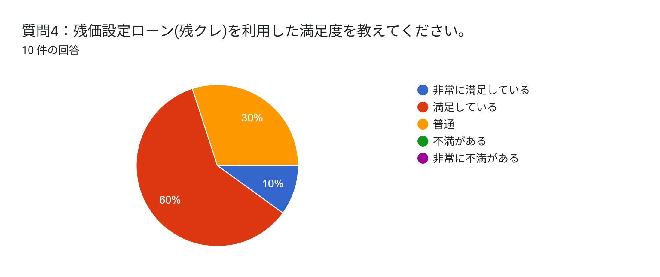 残クレ　アンケート　利用満足度