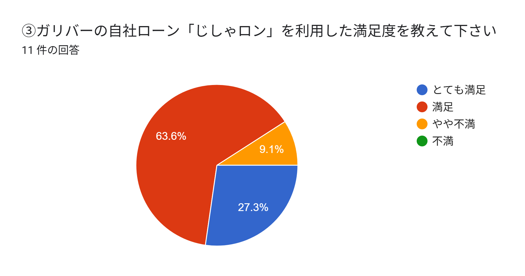 ガリバー　自社ローン　やばい　利用満足度