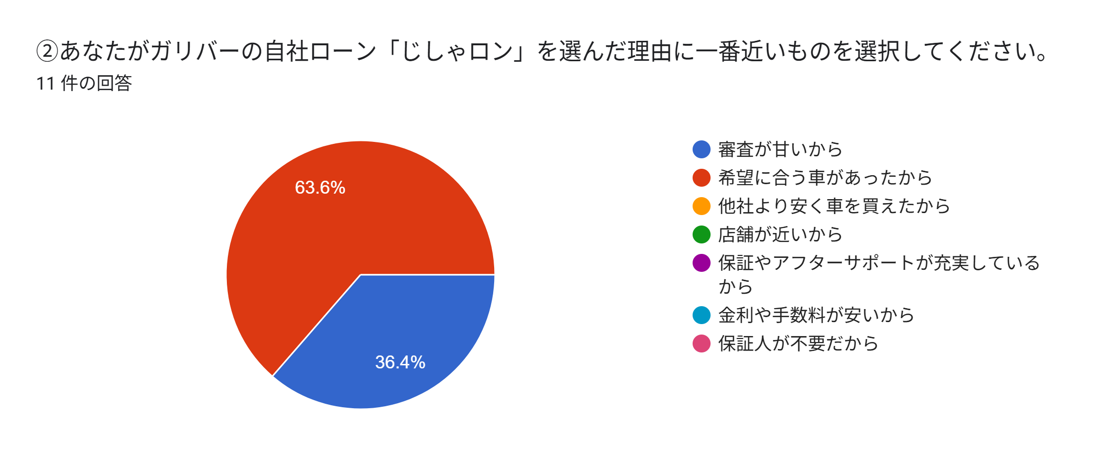 ガリバー　自社ローン　やばい　選んだ理由