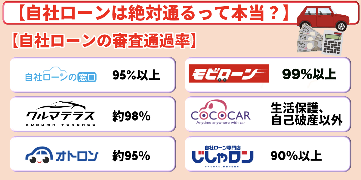自社ローン　絶対通る　審査　通過率