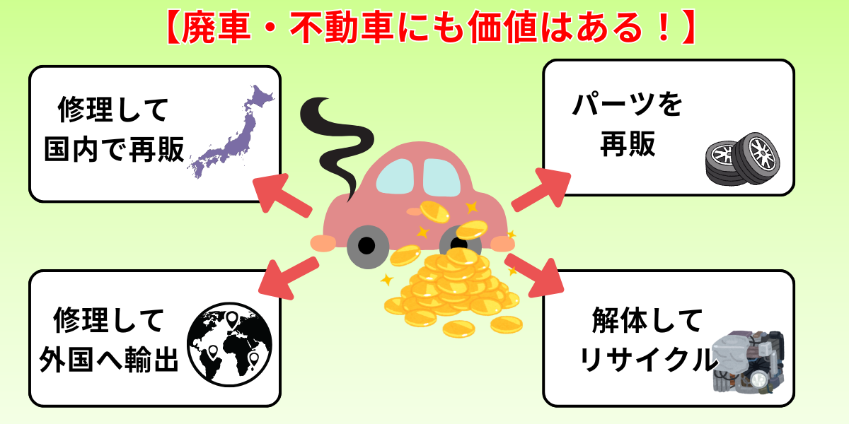 廃車買取　からくり