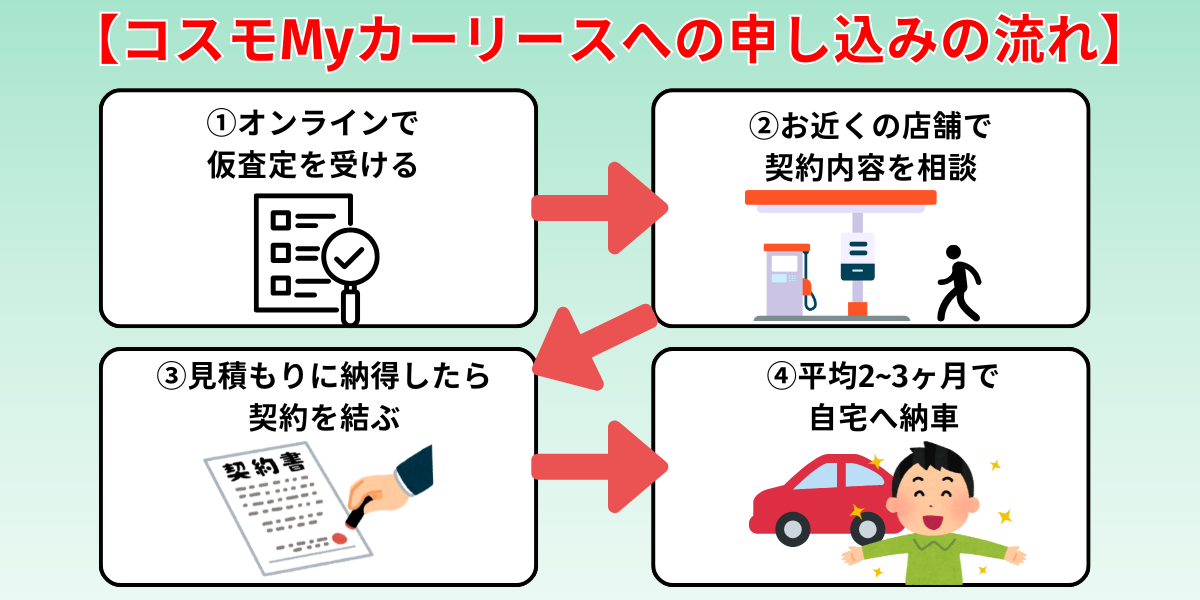 コスモMyカーリース　評判　手続き　流れ