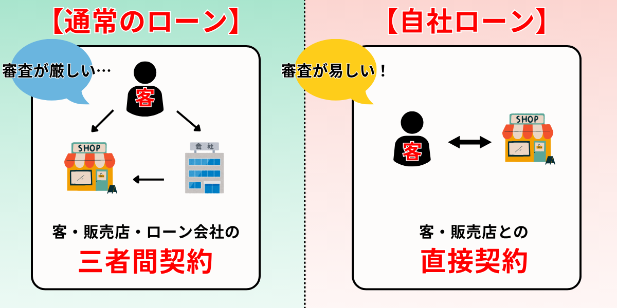 自社ローン　絶対通る　全国対応　仕組み