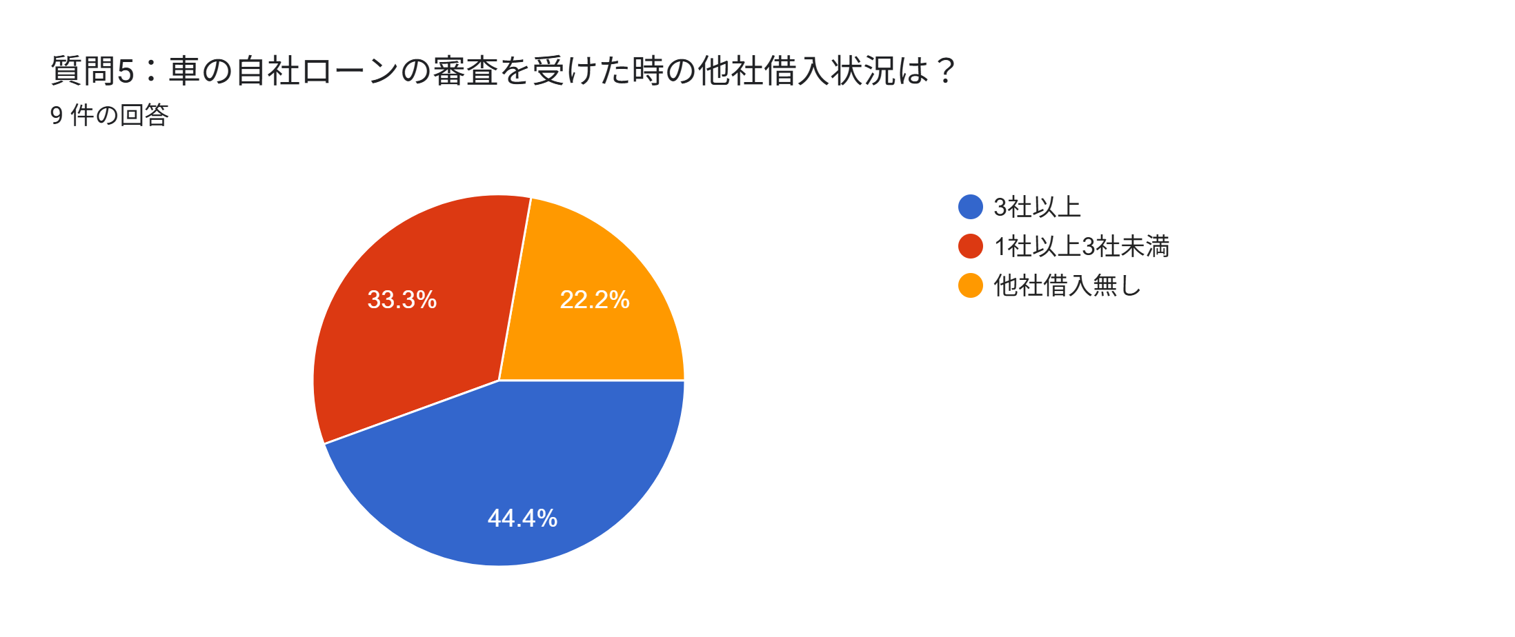 自社ローン　絶対通る　全国対応　借入状況
