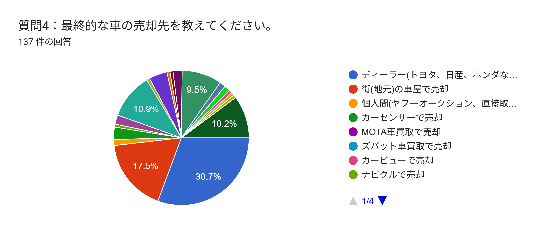 岡崎市　車買取　アンケート　売却先