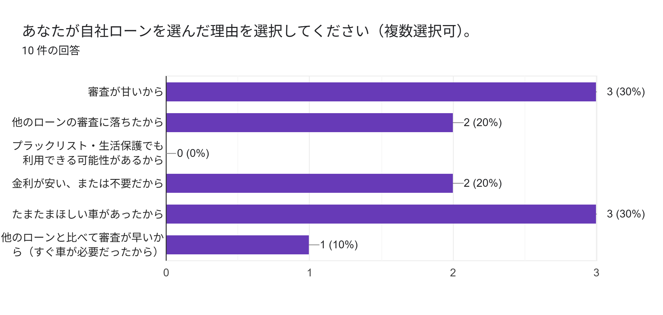 自社ローン　絶対通る　全国対応　選んだ理由