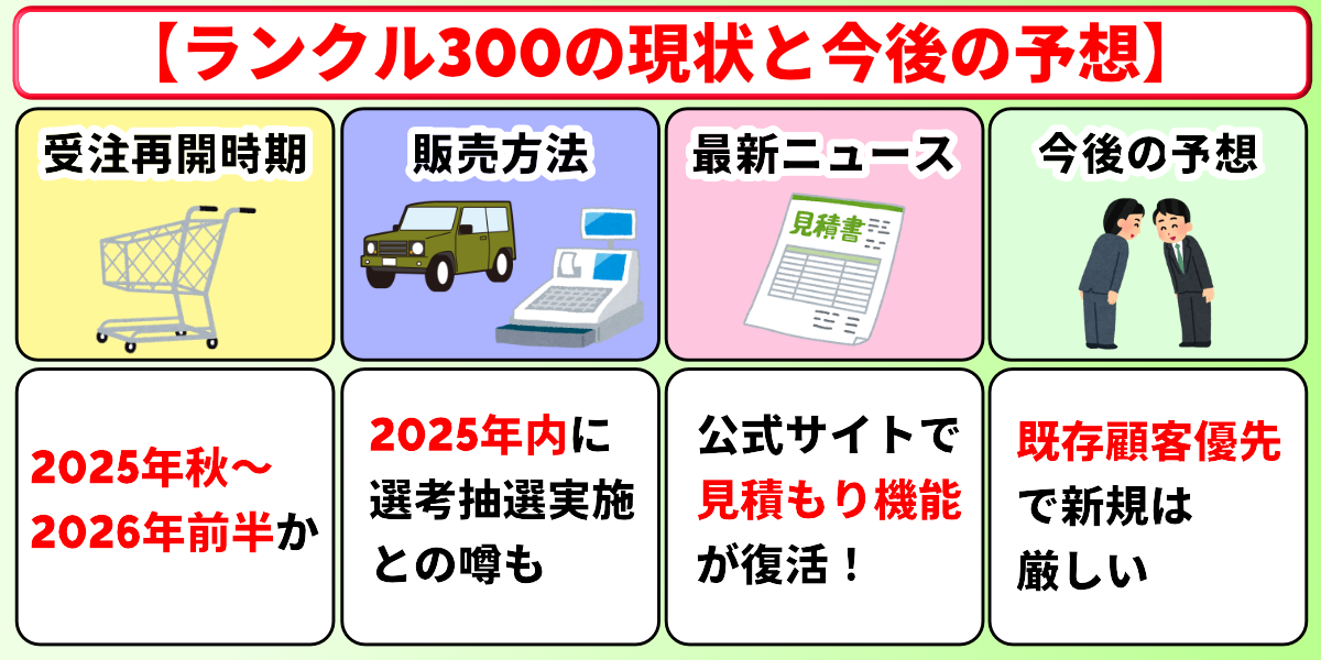 ランクル300　受注再開　現状　予想