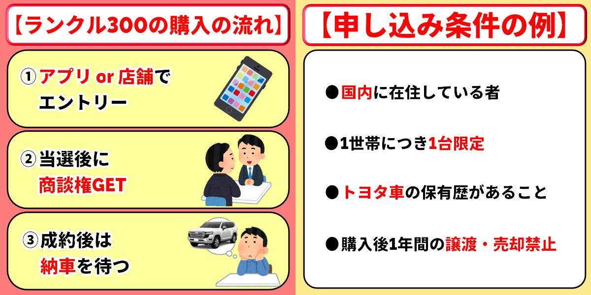 ランクル300　受注再開　購入方法