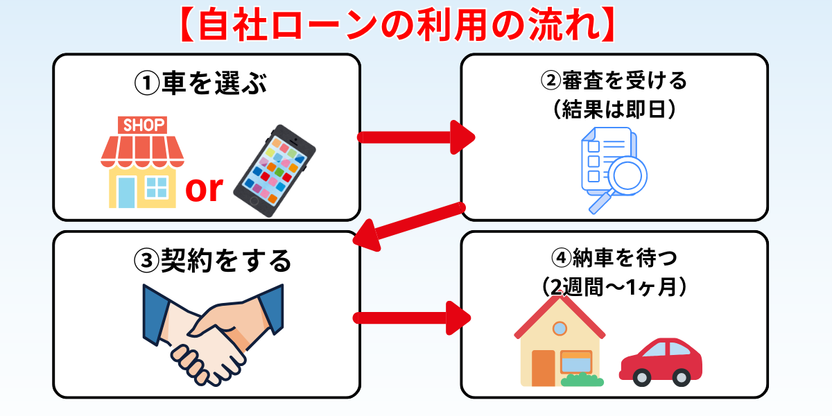 自社ローンとは　申し込み　流れ