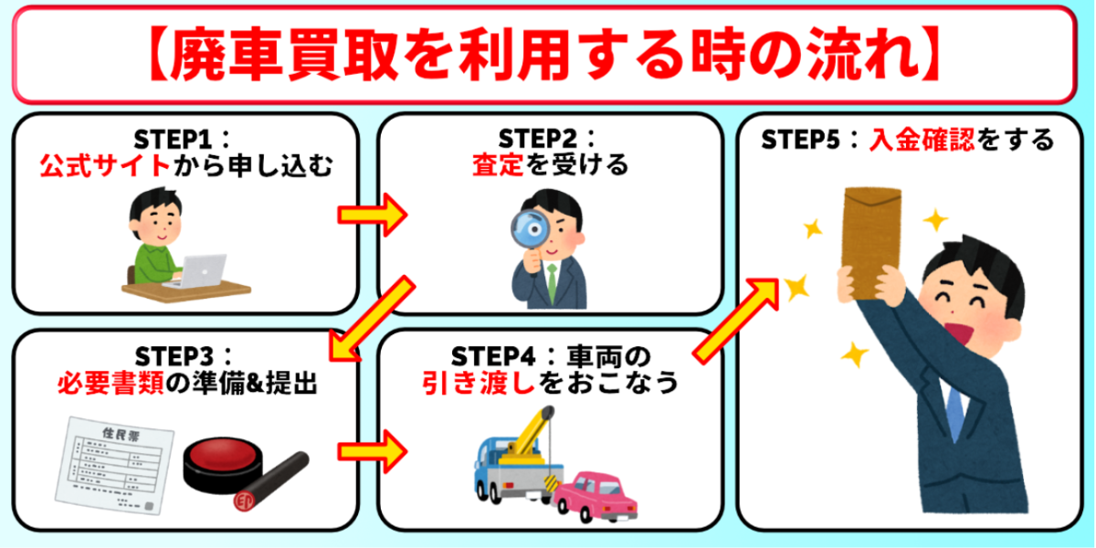 廃車買取　滋賀　手続き　流れ