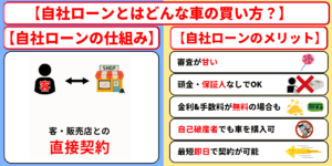自社ローンとは　仕組み　メリット