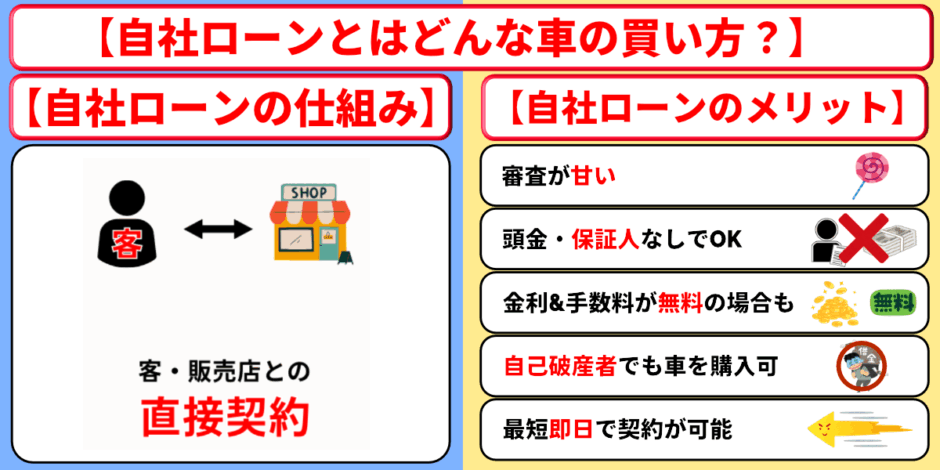 自社ローンとは　仕組み　メリット