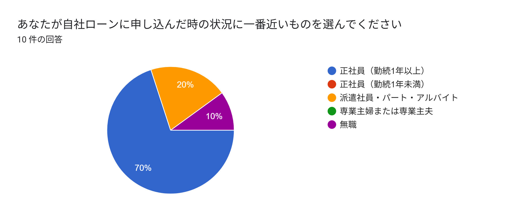 自社ローンとは　アンケート　職業
