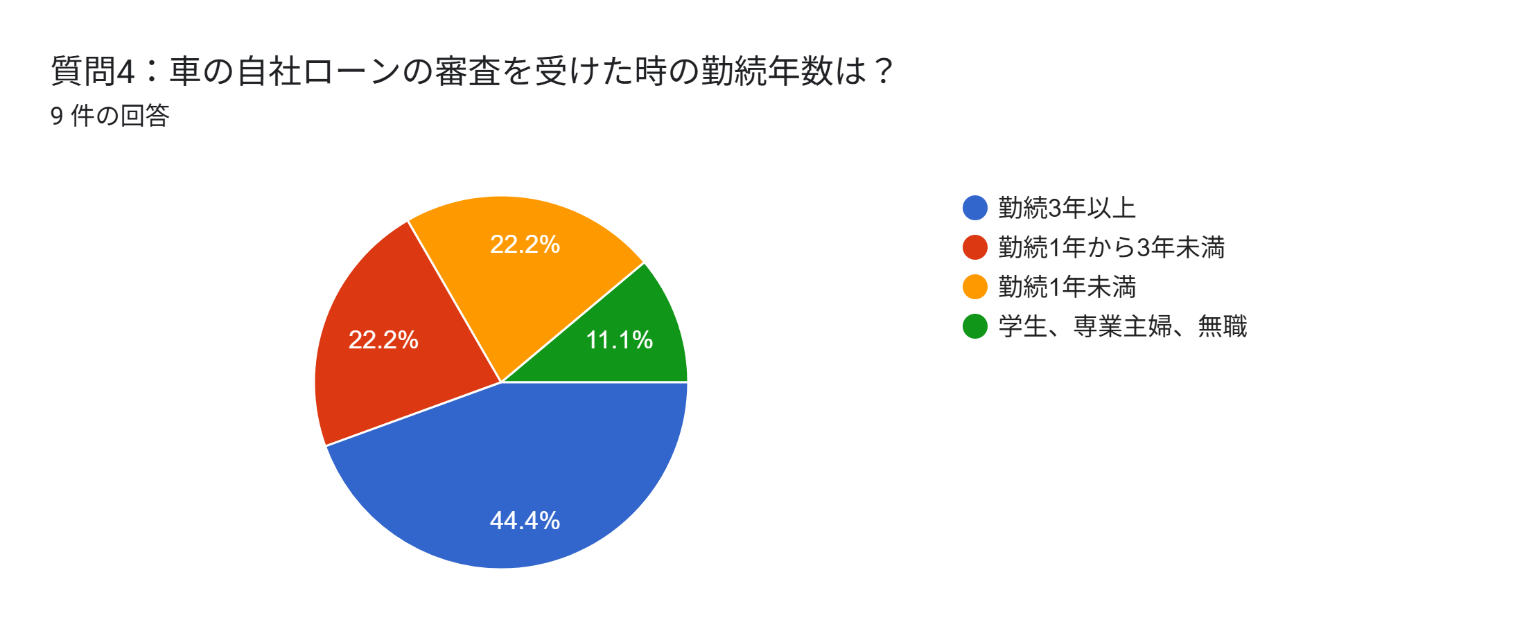 自社ローンとは　アンケート　落ちた人　勤続年数