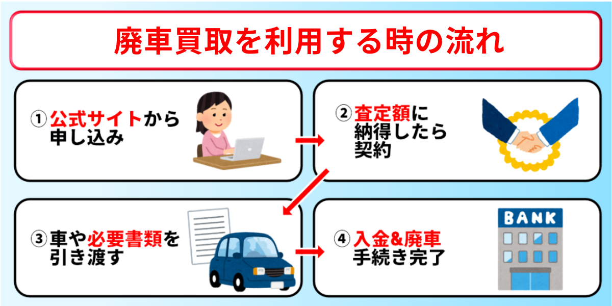 廃車買取　奈良県　流れ　手続き
