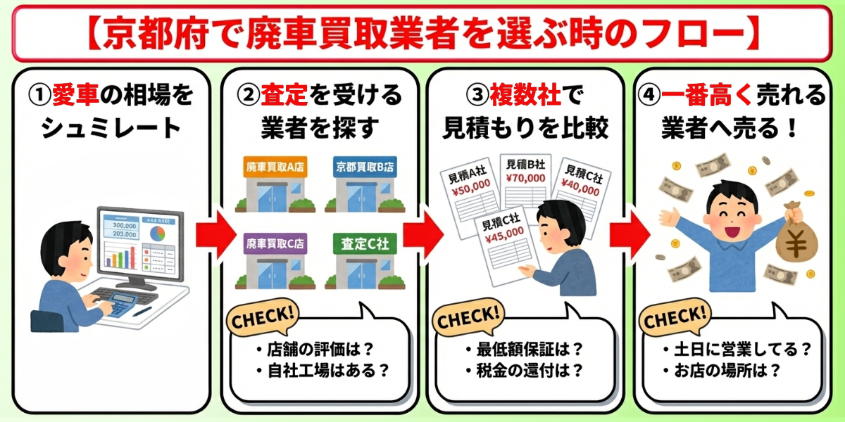 廃車買取　京都府　おすすめ　選び方