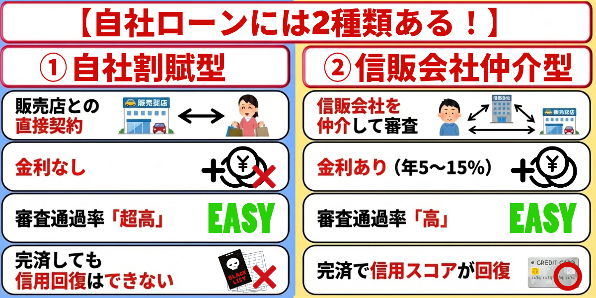 自社ローン　福岡県　種類