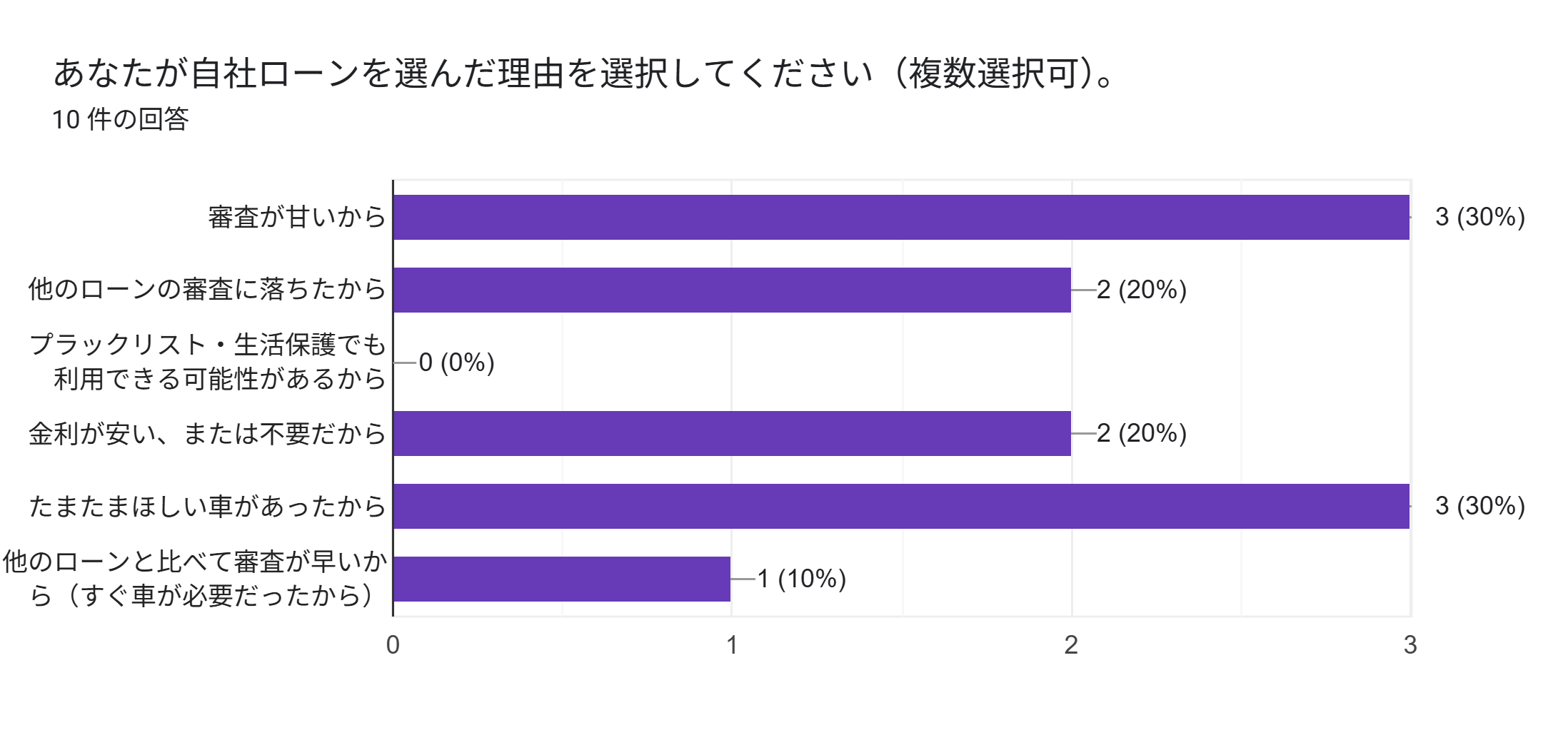 自社ローン　大阪府　アンケート　選んだ理由