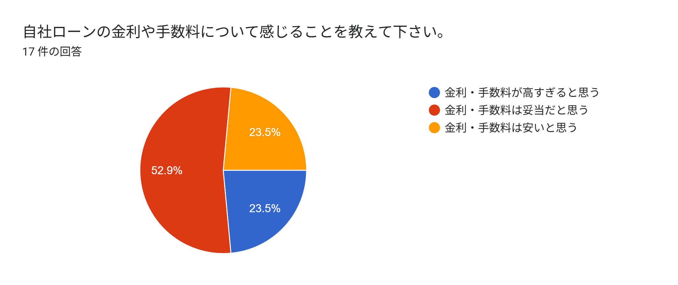 自社ローン　新車　手数料　金利　アンケート