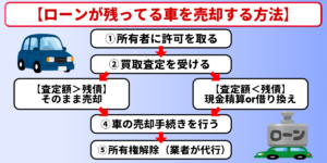 車　ローン　売却