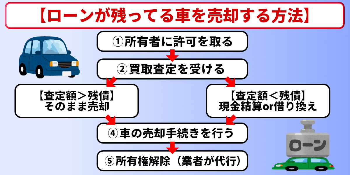 車　ローン　売却　