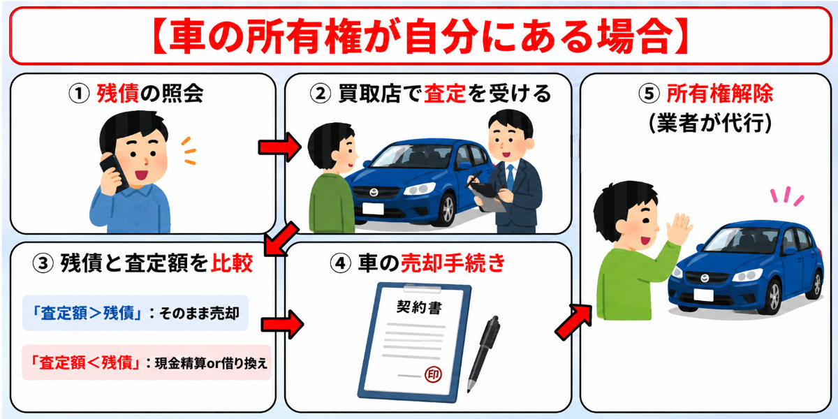 車　ローン　売却　所有権　自分