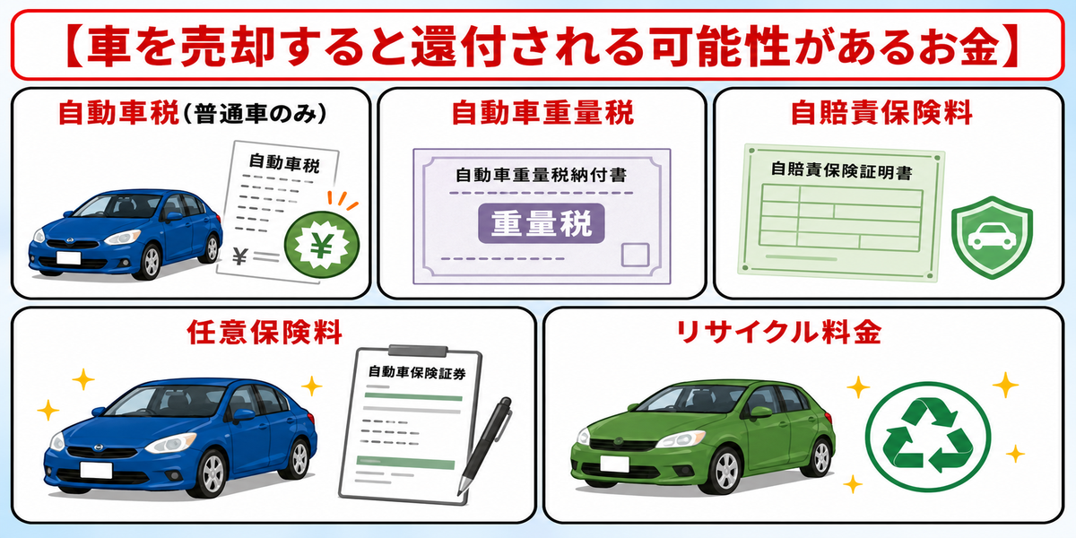 車売却　税金　還付