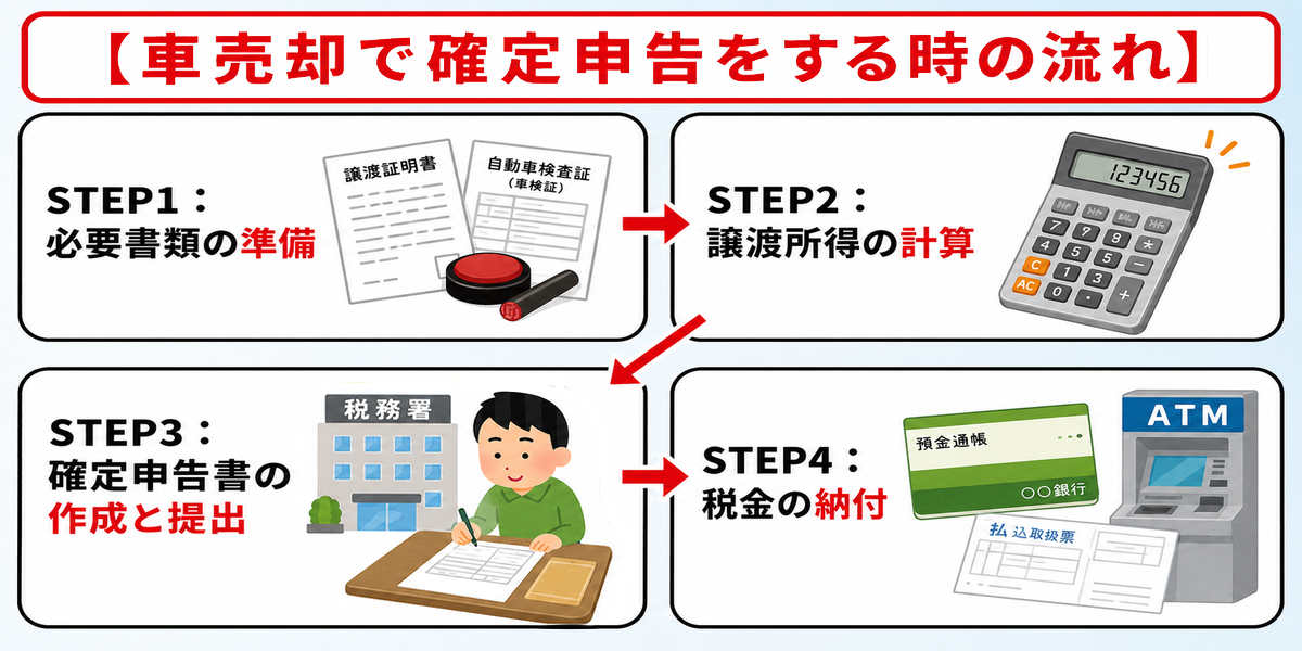 車売却　税金　確定申告　流れ