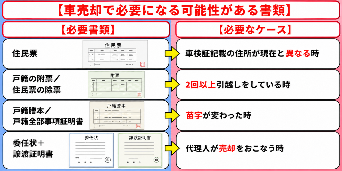 車売却　必要書類　住民票　戸籍　委任状　譲渡証明書
