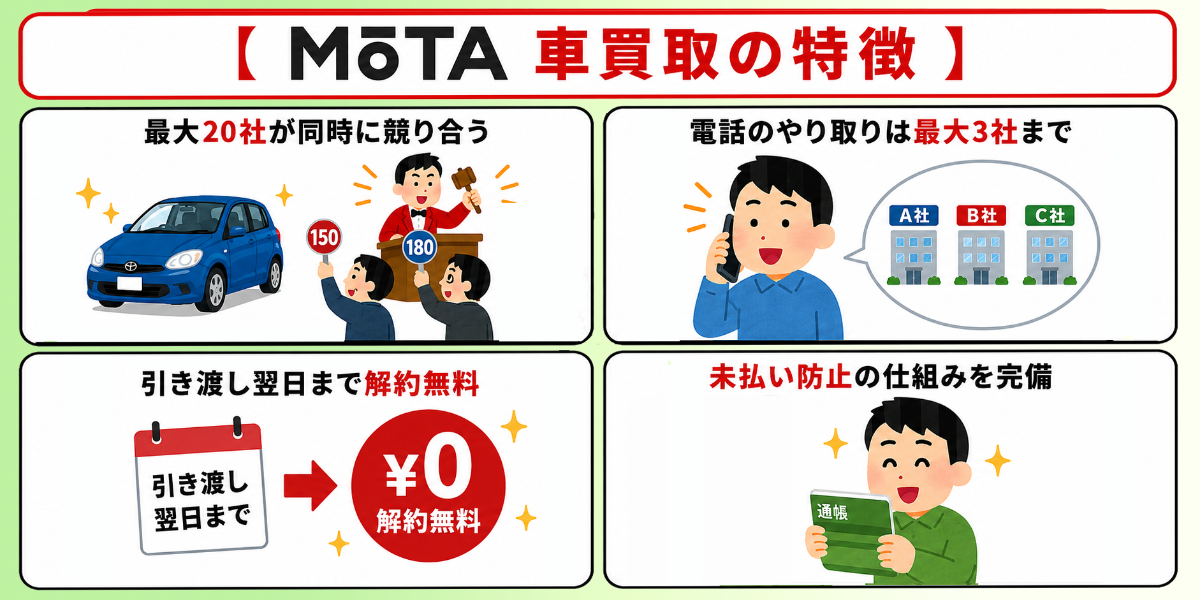 MOTA車買取　評判　口コミ　特徴　強み