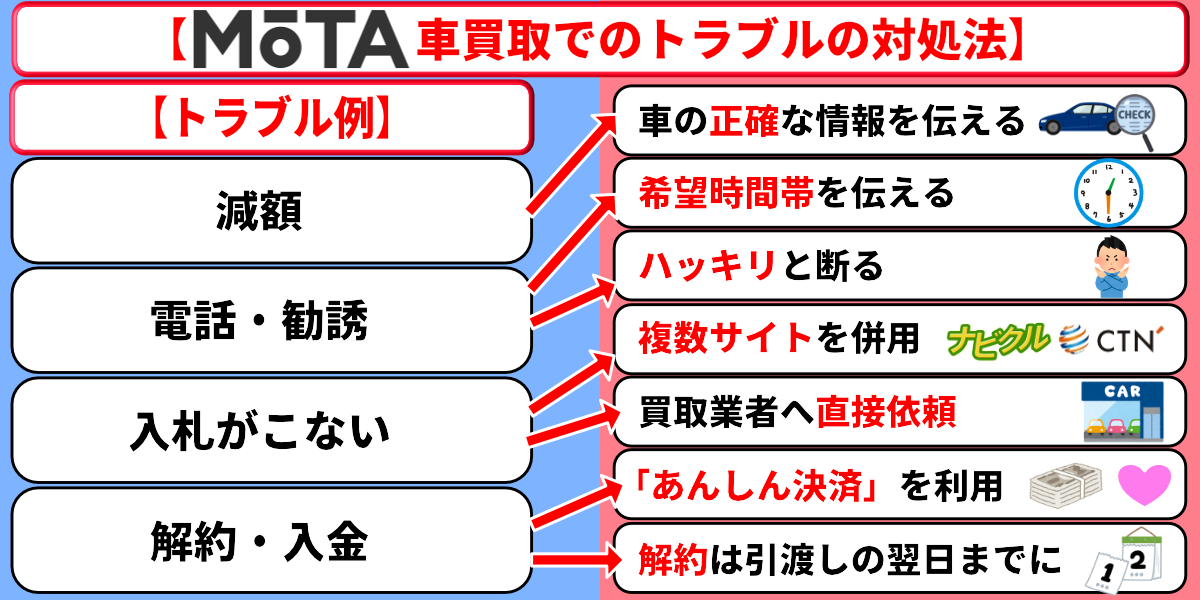 MOTA車買取　評判　口コミ　トラブル
