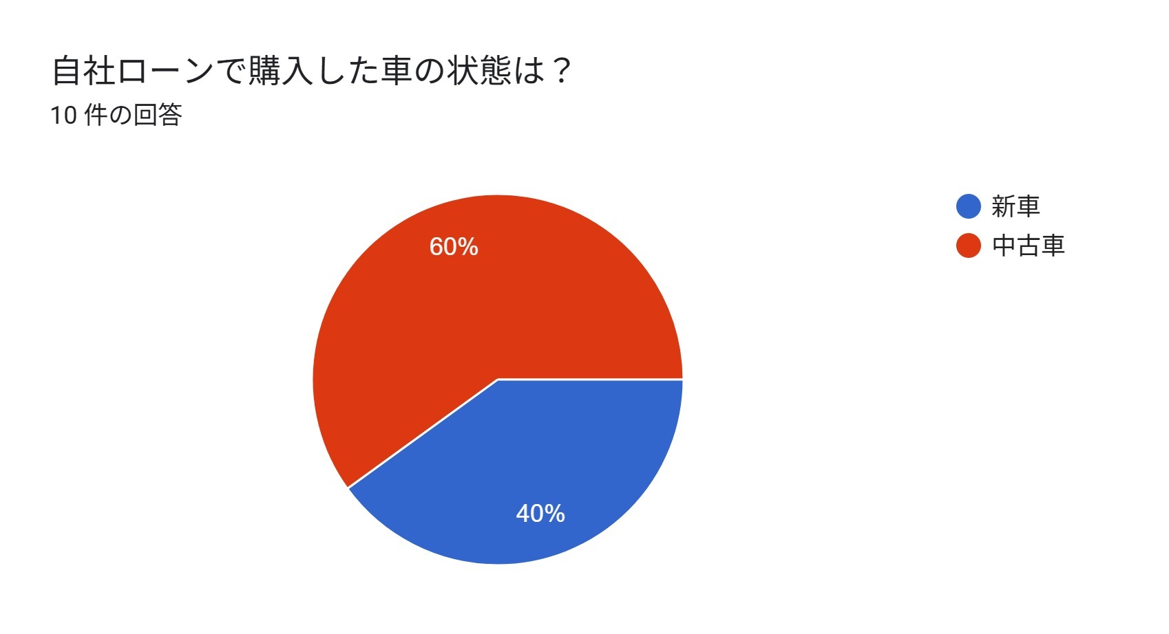 自社ローン　全国対応　アンケート　車の状態