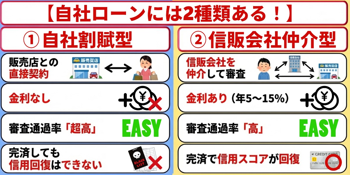 自社ローン 福岡県 種類